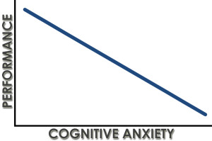 Performance is inversely related to Cognitive Anxiety.