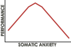 Performance follows an inverted-U curve relative to Somatic Anxiety