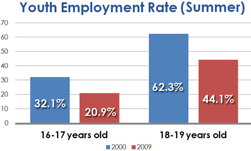 Youth Employment Statistics (2000 to 2009)