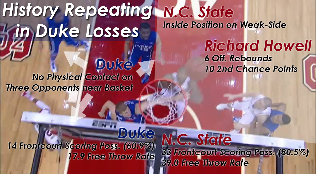 history-repeating-in-duke-losses