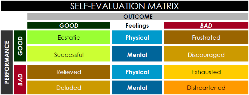Self-Evaluation Matrix