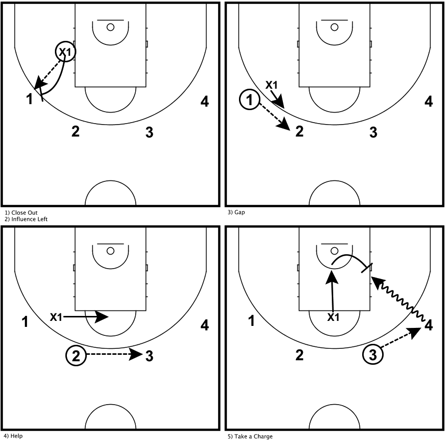 Basketball Coach Weekly - Drills & Skills - Score 3 pointers against a 2-3  zone